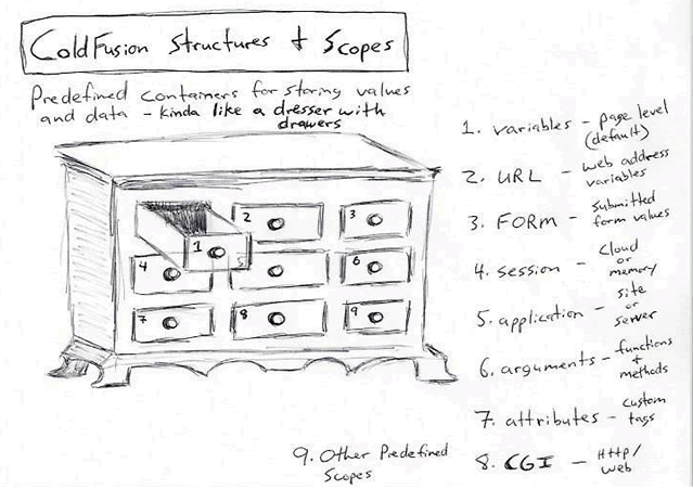 Common ColdFusion structures and scopes used in teh Adilas.biz business application.